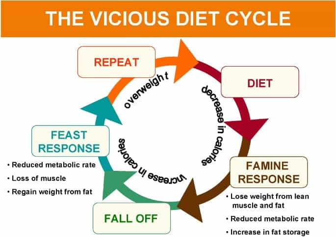 Melbourne Body Image and Weight Loss Counselling - Beat the diet cycle